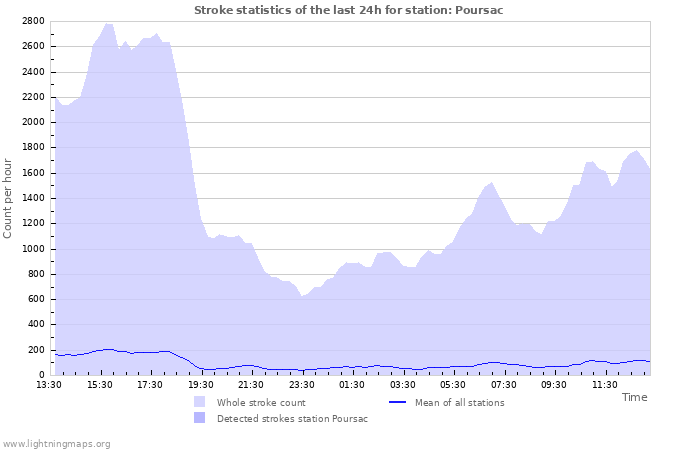 Grafikonok: Stroke statistics