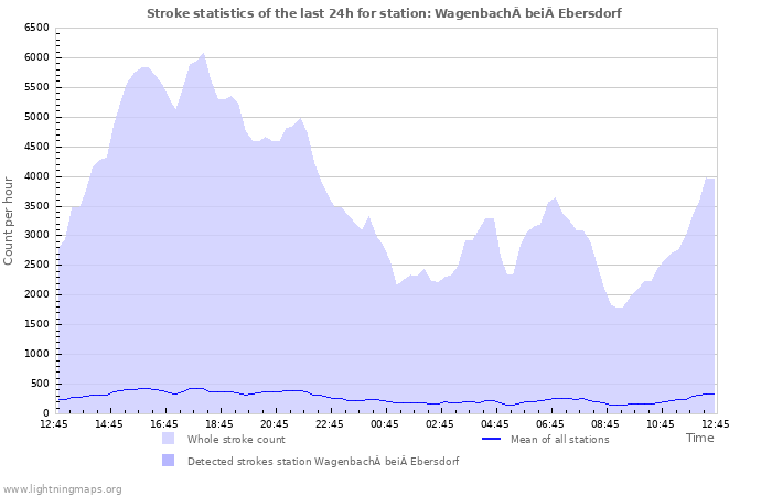 Grafikonok: Stroke statistics