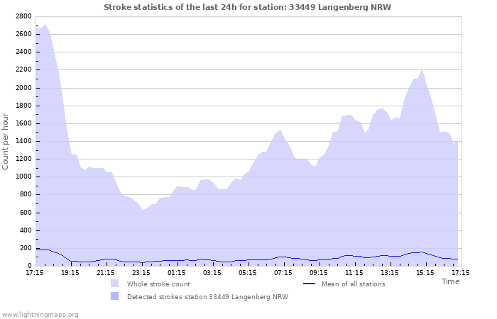 Grafikonok: Stroke statistics