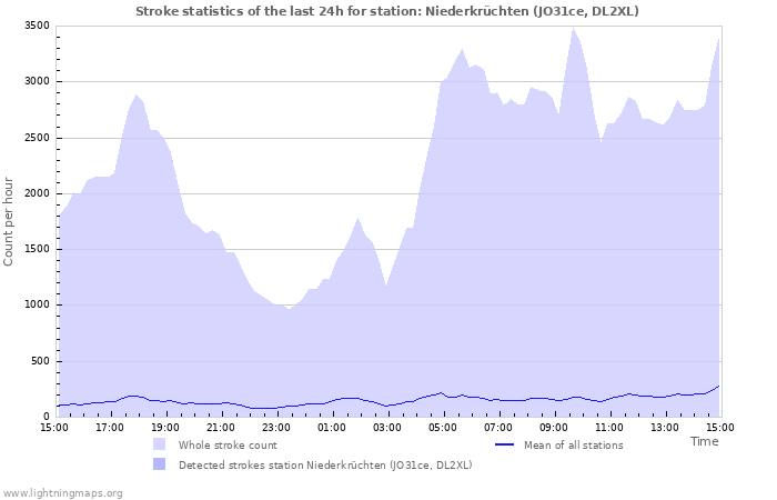 Grafikonok: Stroke statistics