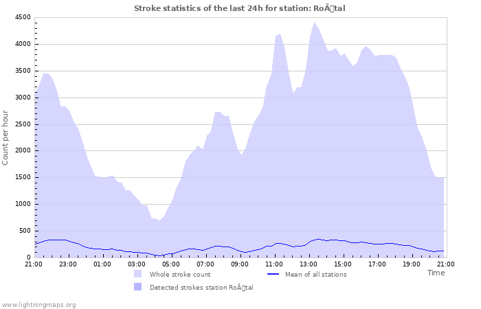 Grafikonok: Stroke statistics