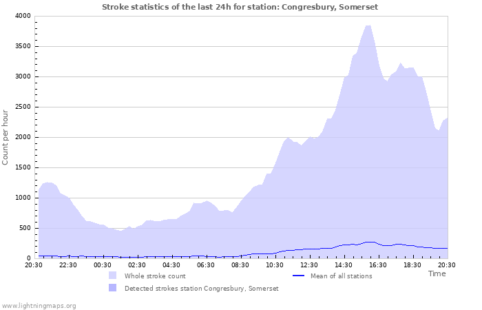 Grafikonok: Stroke statistics