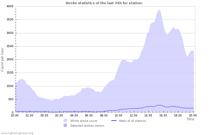 Grafikonok: Stroke statistics