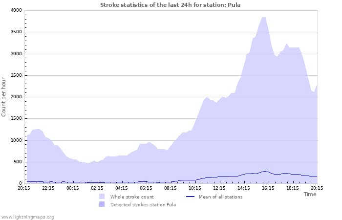 Grafikonok: Stroke statistics