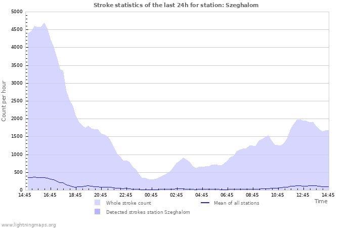 Grafikonok: Stroke statistics