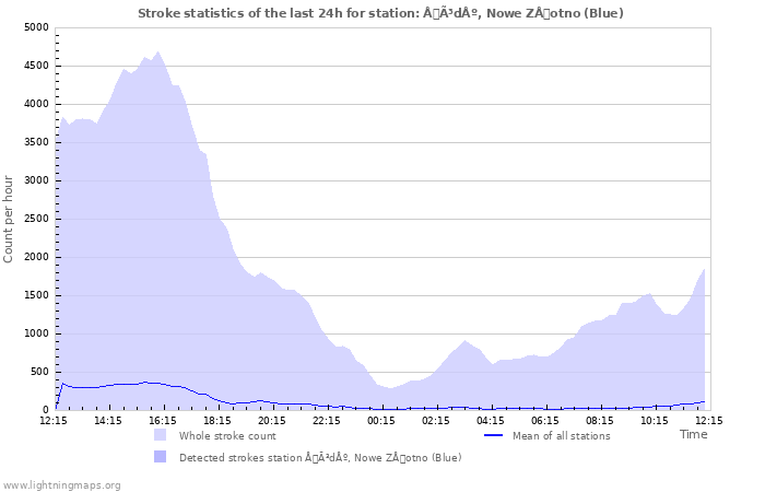 Grafikonok: Stroke statistics