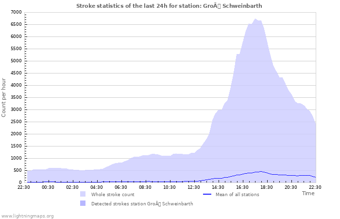 Grafikonok: Stroke statistics