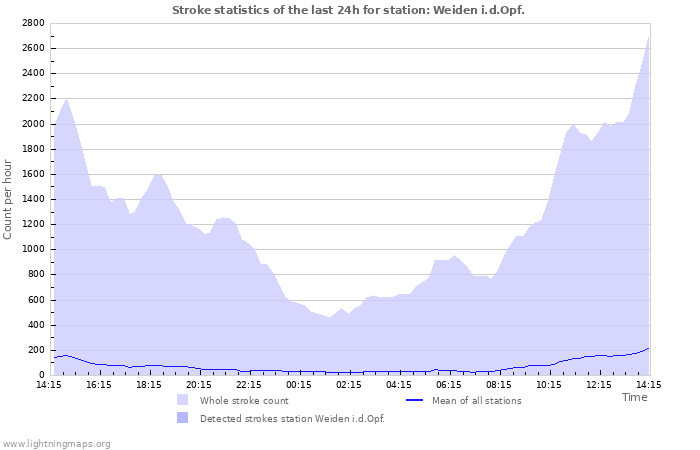 Grafikonok: Stroke statistics