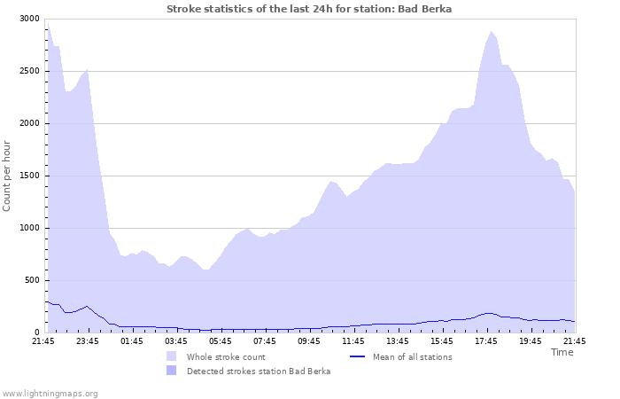 Grafikonok: Stroke statistics