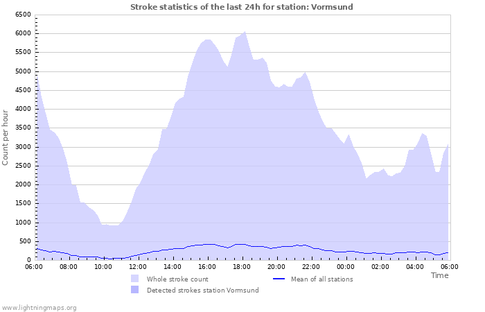 Grafikonok: Stroke statistics