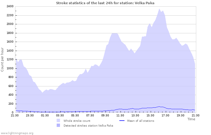 Grafikonok: Stroke statistics