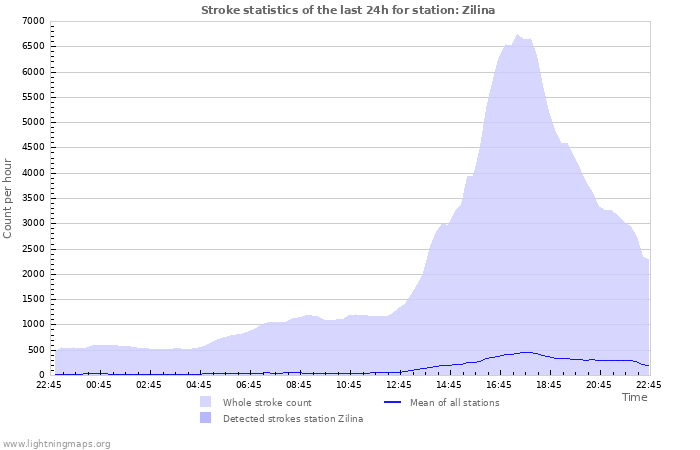 Grafikonok: Stroke statistics