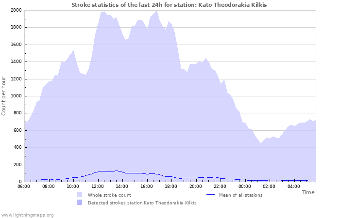 Grafikonok: Stroke statistics