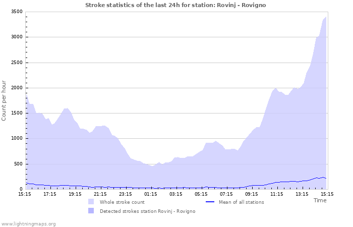 Grafikonok: Stroke statistics