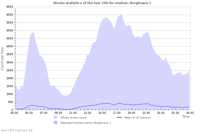 Grafikonok: Stroke statistics