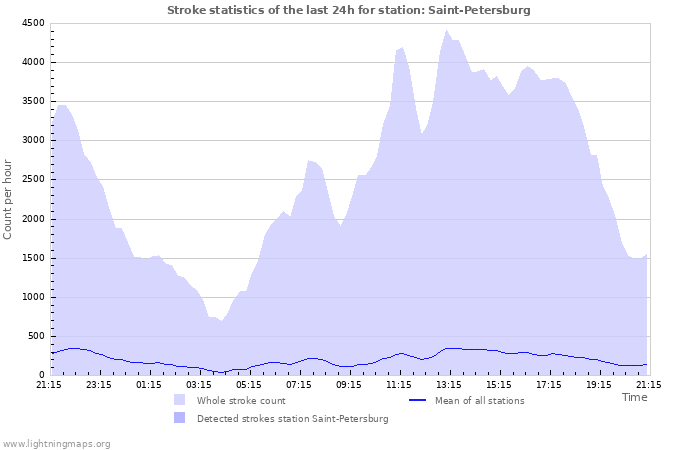 Grafikonok: Stroke statistics