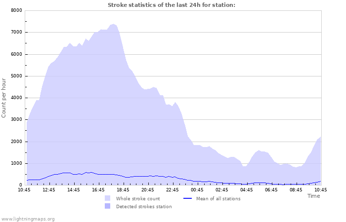 Grafikonok: Stroke statistics