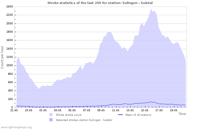 Grafikonok: Stroke statistics