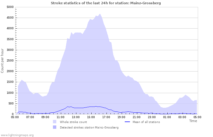 Grafikonok: Stroke statistics