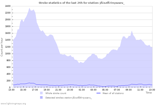 Grafikonok: Stroke statistics