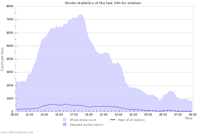 Grafikonok: Stroke statistics