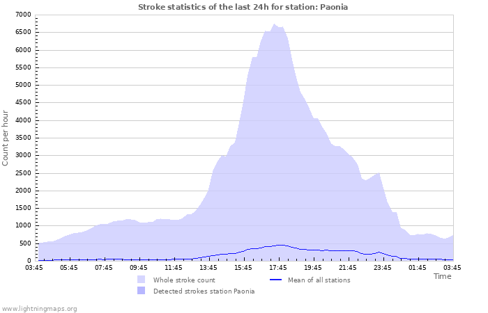 Grafikonok: Stroke statistics