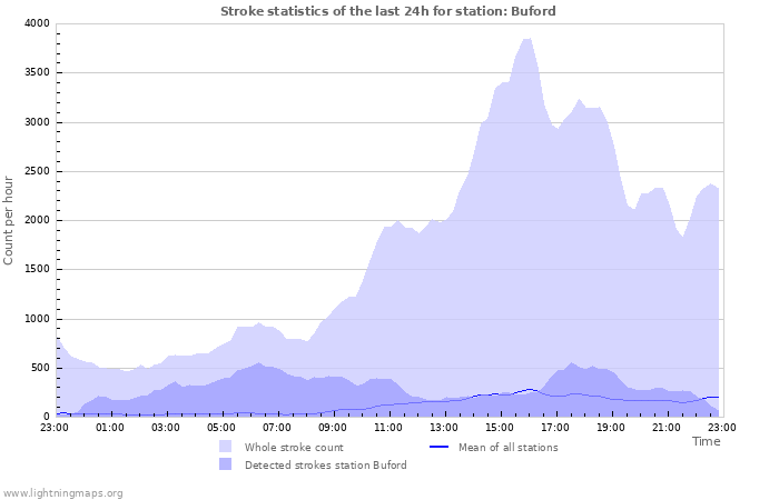 Grafikonok: Stroke statistics