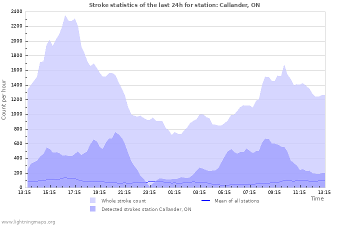 Grafikonok: Stroke statistics