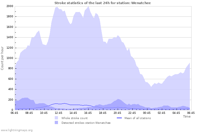 Grafikonok: Stroke statistics