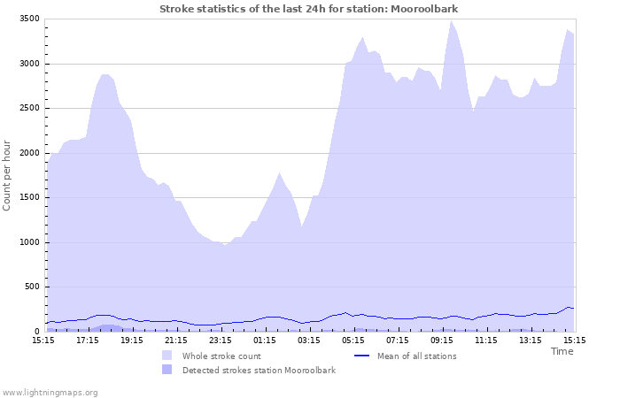 Grafikonok: Stroke statistics