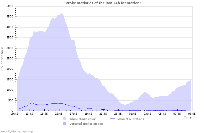 Grafikonok: Stroke statistics