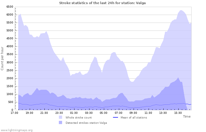 Grafikonok: Stroke statistics