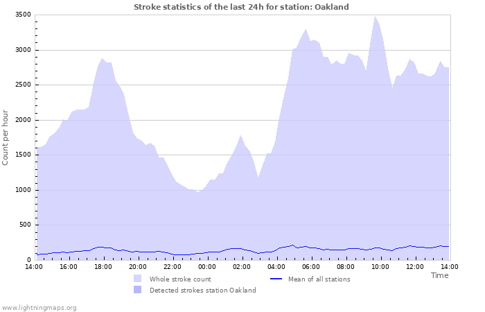 Grafikonok: Stroke statistics