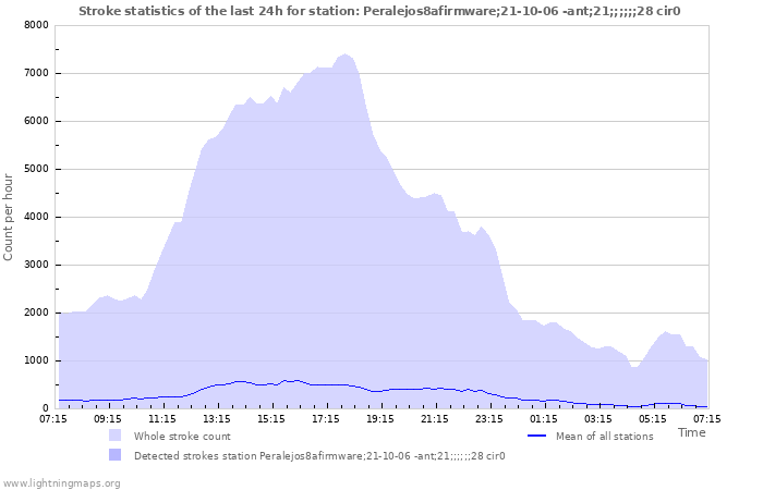 Grafikonok: Stroke statistics