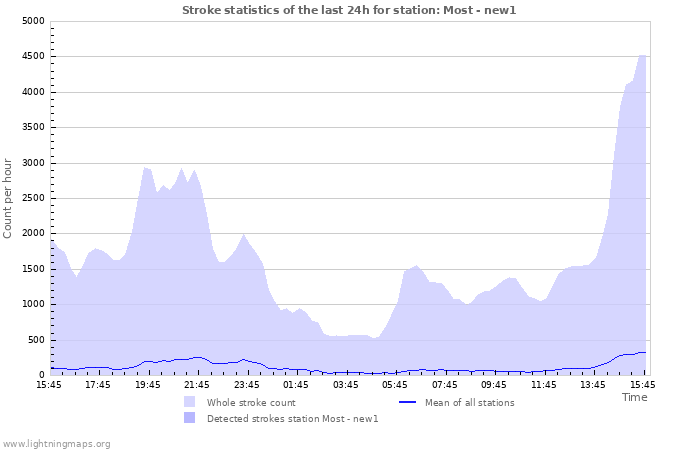 Grafikonok: Stroke statistics