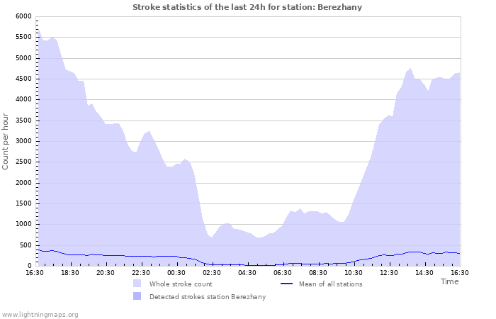 Grafikonok: Stroke statistics