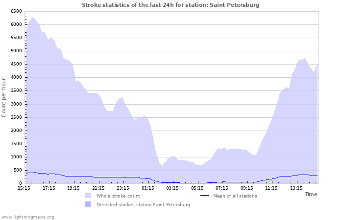 Grafikonok: Stroke statistics