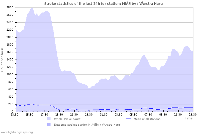 Grafikonok: Stroke statistics