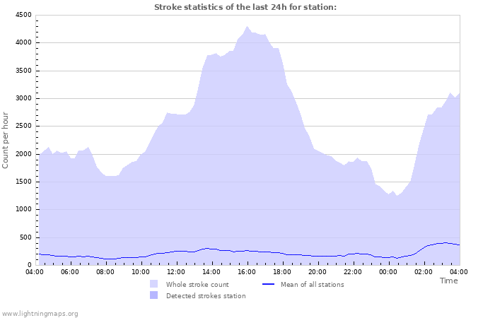 Grafikonok: Stroke statistics