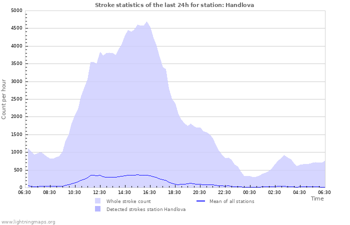 Grafikonok: Stroke statistics