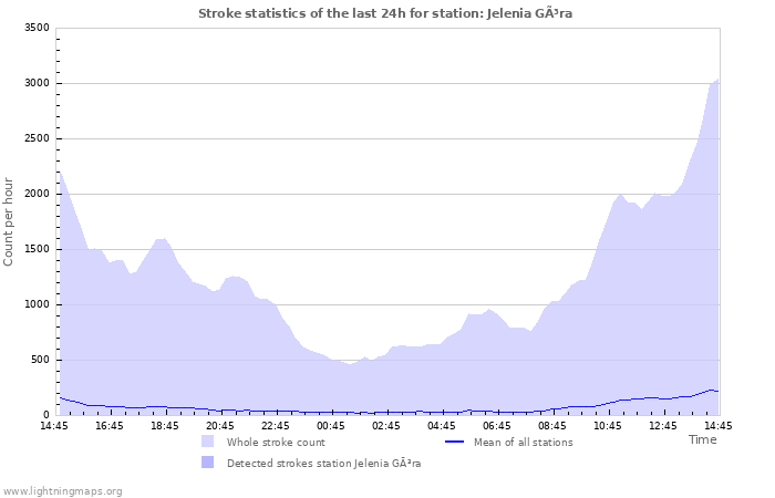 Grafikonok: Stroke statistics