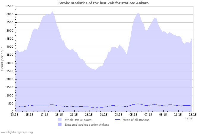 Grafikonok: Stroke statistics