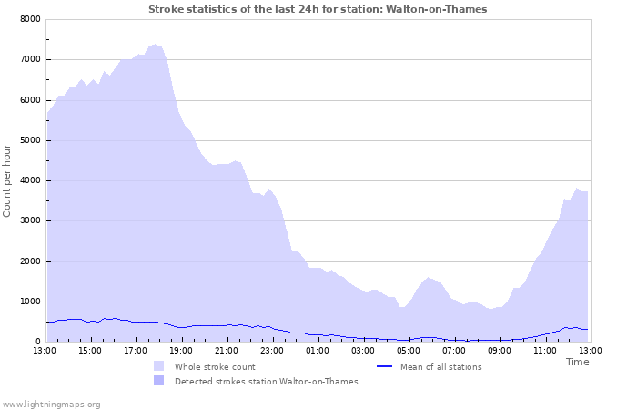 Grafikonok: Stroke statistics