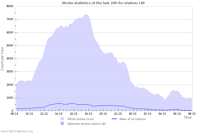 Grafikonok: Stroke statistics