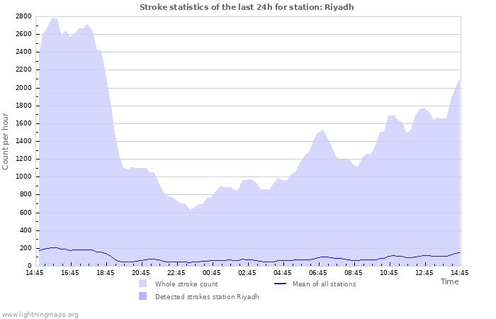 Grafikonok: Stroke statistics