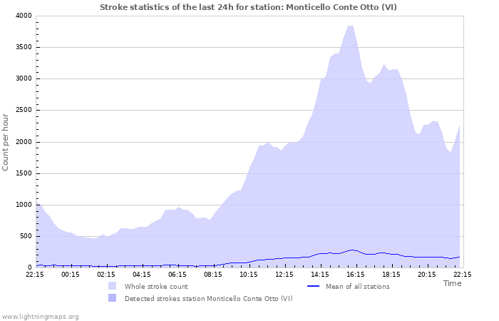 Grafikonok: Stroke statistics