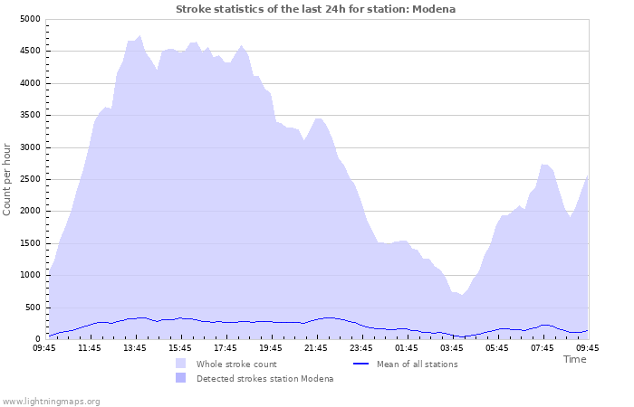 Grafikonok: Stroke statistics