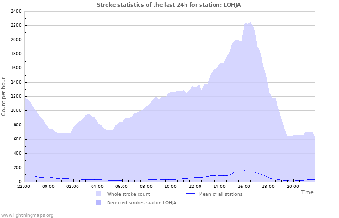 Grafikonok: Stroke statistics