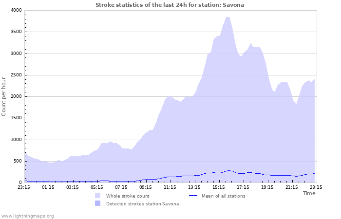 Grafikonok: Stroke statistics