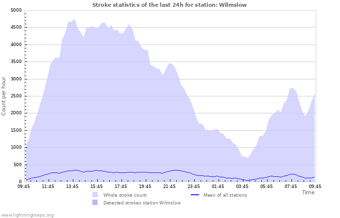 Grafikonok: Stroke statistics